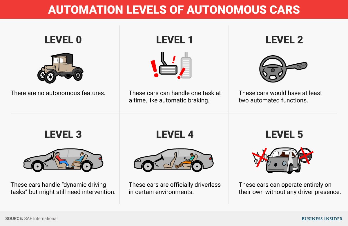 Levels of Autonomous Cars