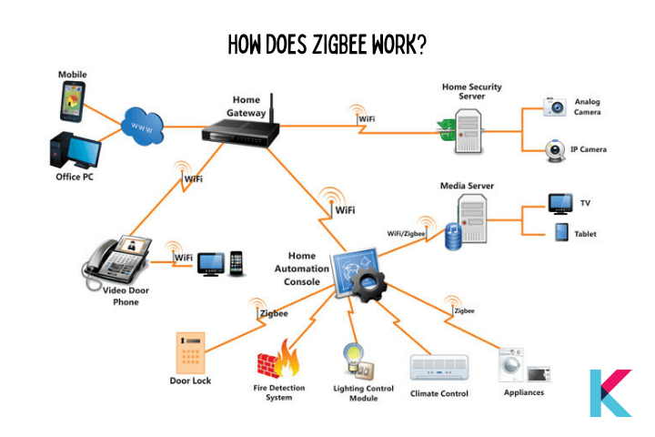 How does Zigbee work?