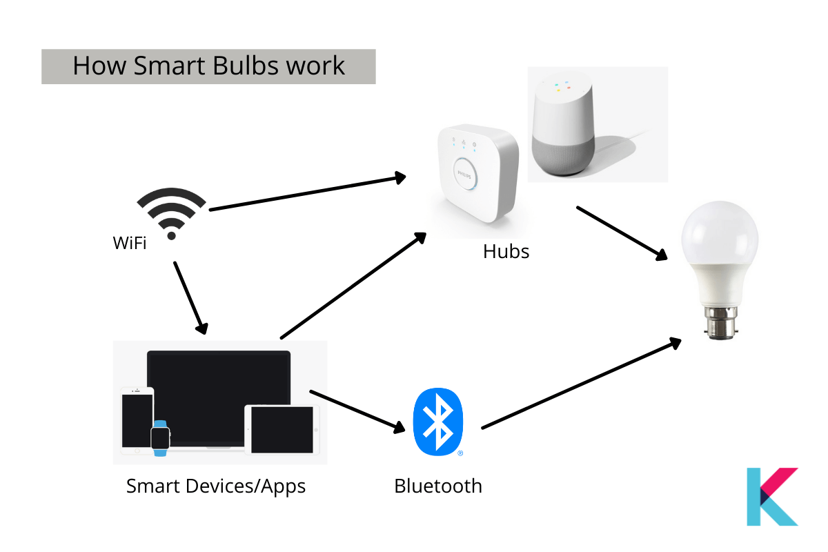 The Best Smart Lighting 2023